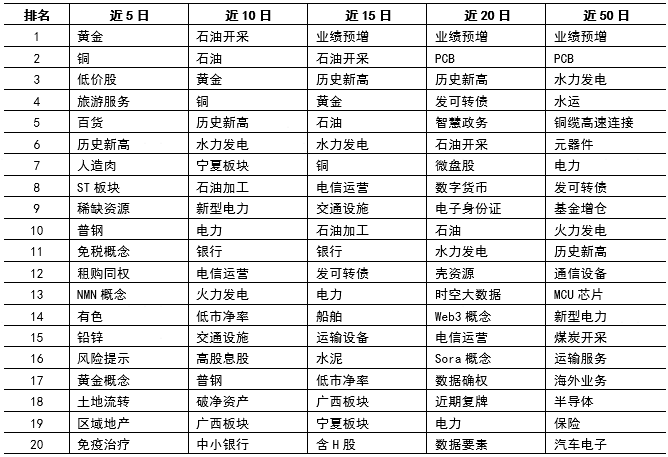 数据来源：通达信，证券投资信托三部