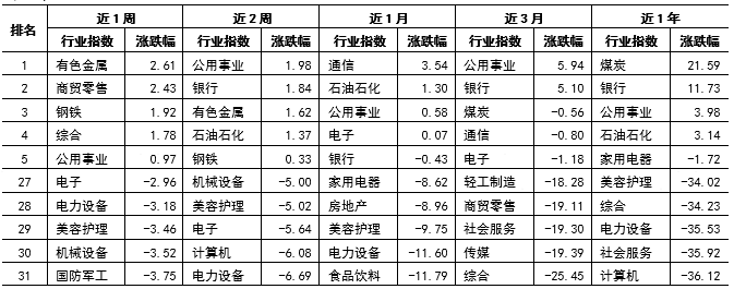 数据来源：Wind，证券投资信托三部