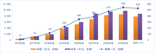 数据来源：Wind，证券投资信托三部