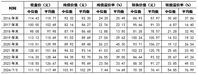 数据来源：Wind，证券投资信托三部