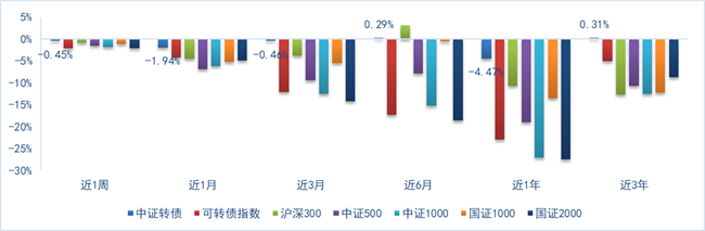 数据来源：Wind，证券投资信托三部