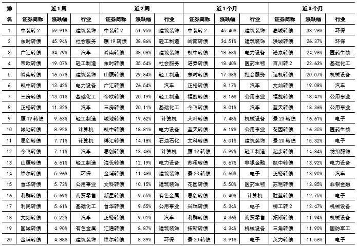 数据来源：Wind，证券投资信托三部