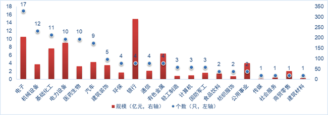 数据来源：Wind，证券投资信托三部