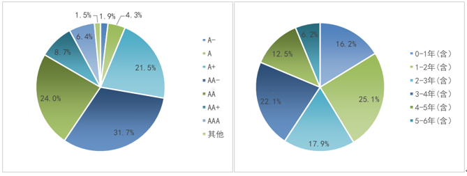 数据来源：Wind，证券投资信托三部