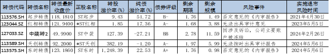 数据来源：Wind，证券投资信托三部