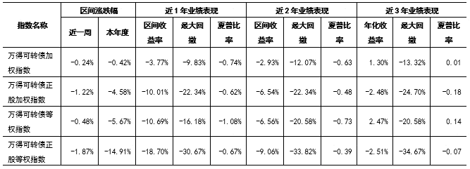 数据来源：Wind，证券投资信托三部