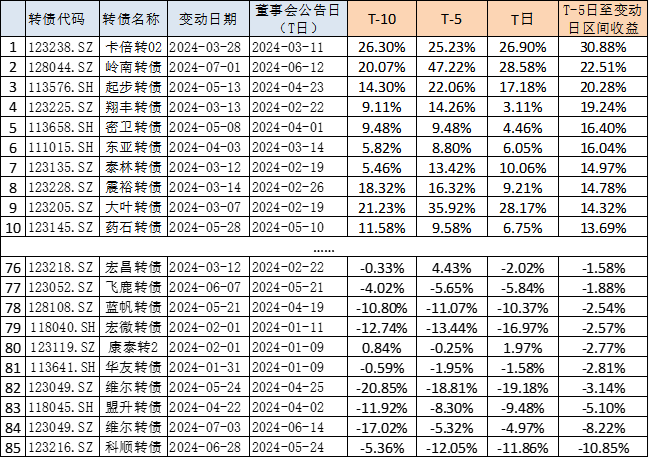 数据来源：Wind，证券投资信托三部