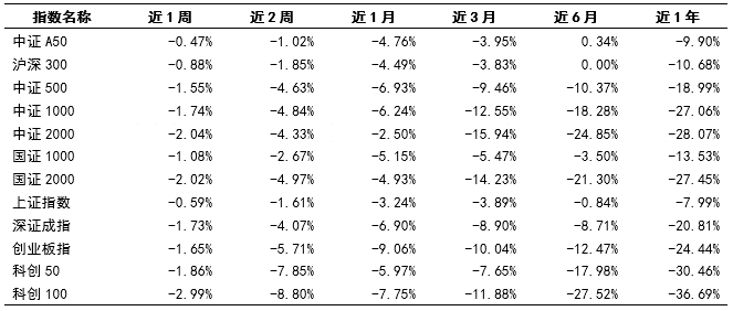 数据来源：Wind，证券投资信托三部