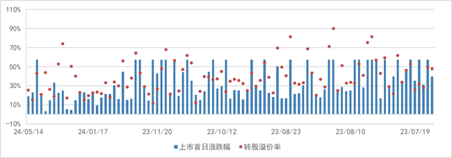 数据来源：Wind，证券投资信托三部