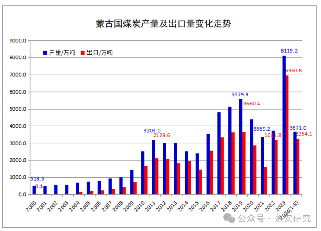 资料来源：中国煤炭经济网、永安期货研究中心