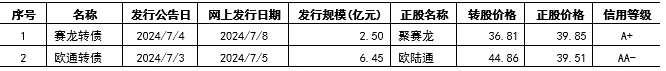 近1年共有95只转债上市，上市首日均录得正收益，一级市场保持良好表现，具体见下图：