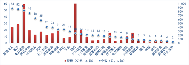 数据来源：Wind，证券投资信托三部