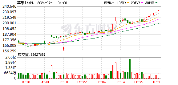 K图 AAPL_0