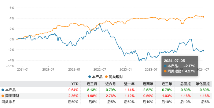 招银理财招越量化对冲（平衡型）十五个月定开三号混合类理财的历史收益曲线