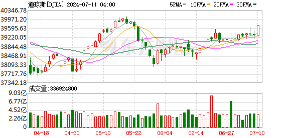 K图 DJIA_0