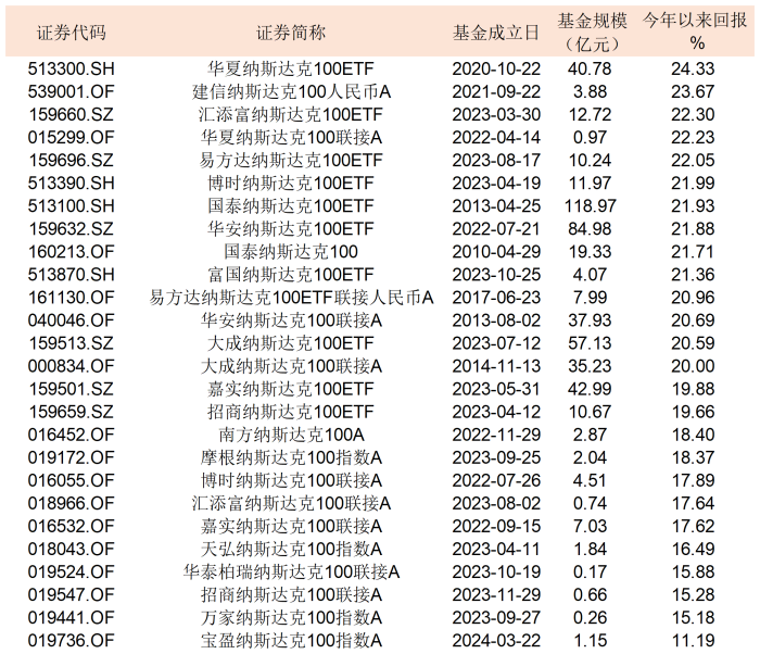　　表：目前市面上跟踪纳斯达克100指数的产品明细来源：Wind 界面新闻整理