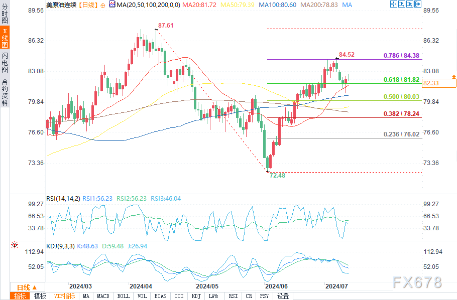 （WTI原油日图来源：易汇通）