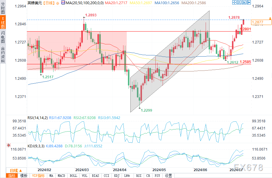 （英镑/美元日图来源：易汇通）