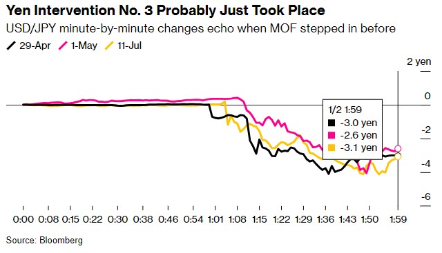 日本当局疑似第三次干预汇市