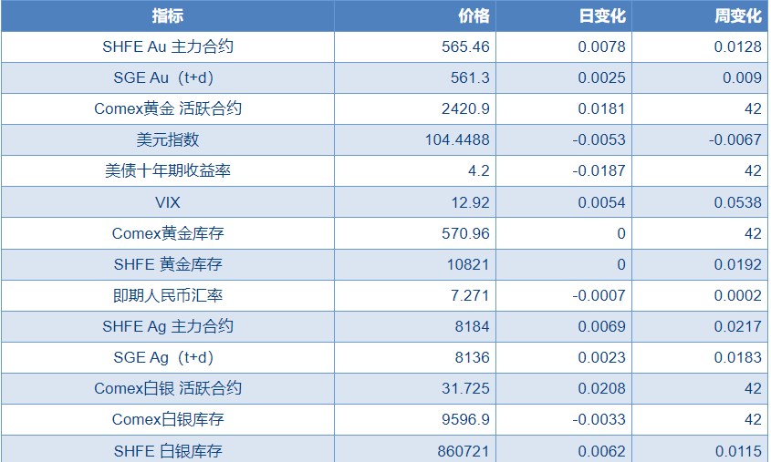 关联品种沪金沪银所属公司：物产中大期货
