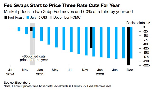 掉期合约开始为今年降息三次定价