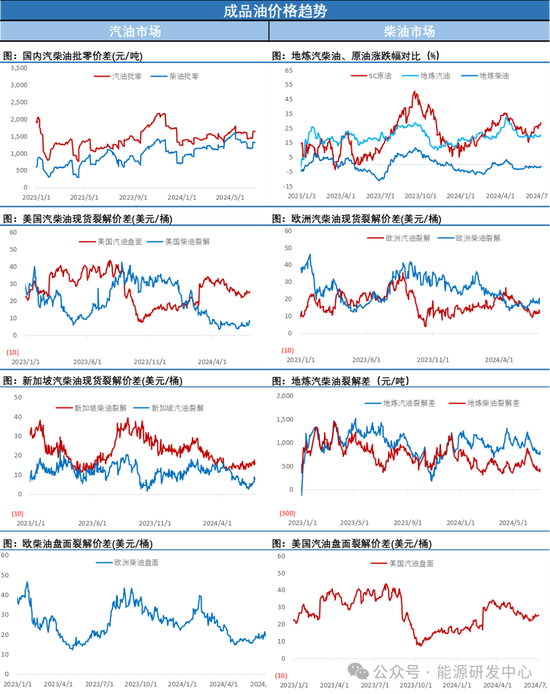  以上图表数据来源文华财经 IFIND&nbsp;海通期货投资咨询部