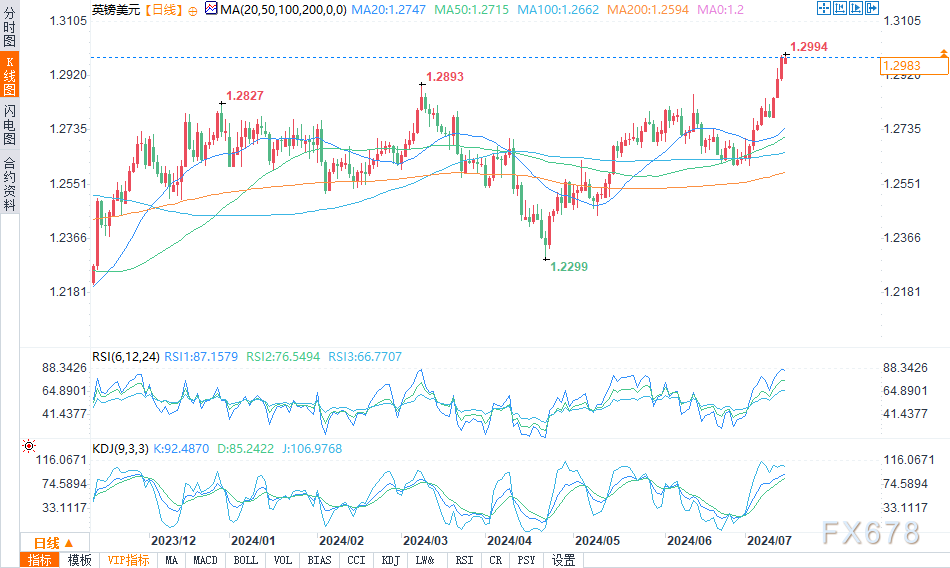 （英镑/美元日图来源：易汇通）