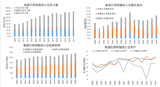 数据来源：美国农业部，国投安信期货