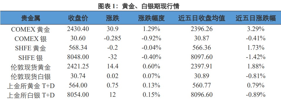 关联品种沪金沪银所属公司：兴证期货