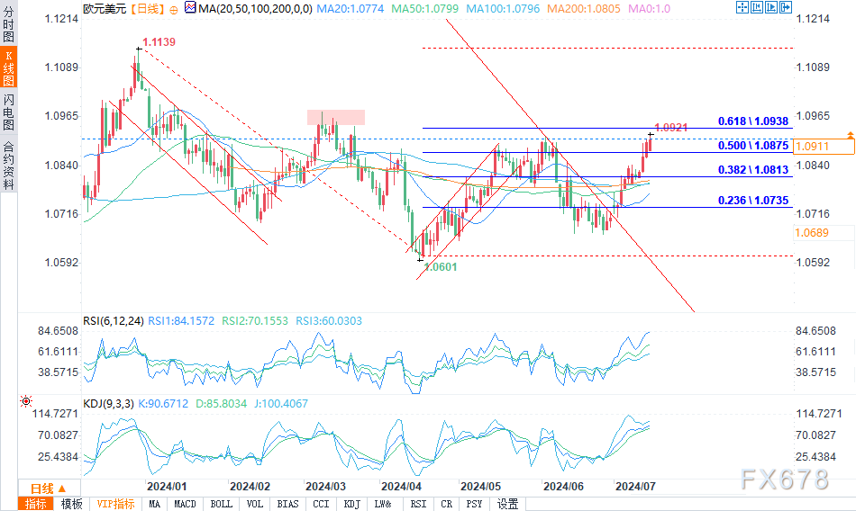 （欧元/美元日图来源：易汇通）