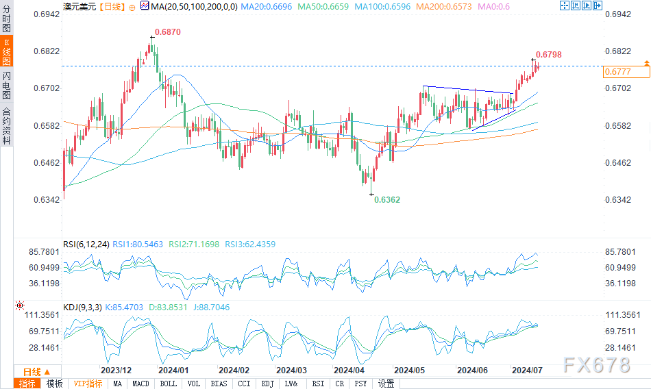 （澳元/美元日图来源：易汇通）