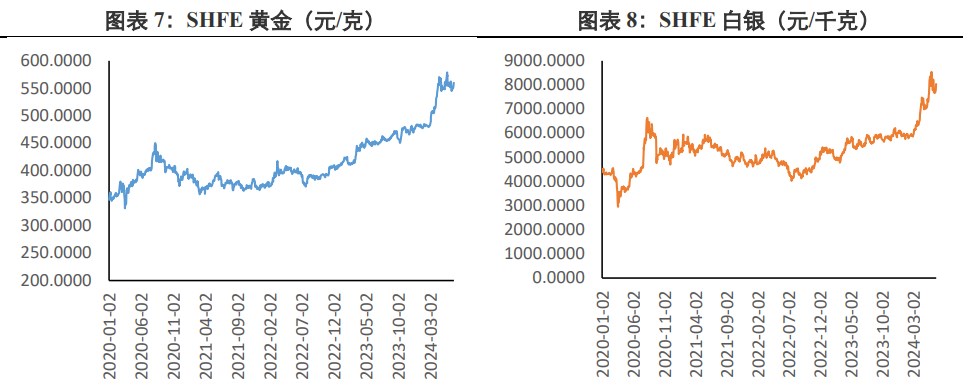 关联品种沪金沪银所属公司：兴证期货