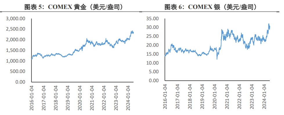 关联品种沪金沪银所属公司：兴证期货