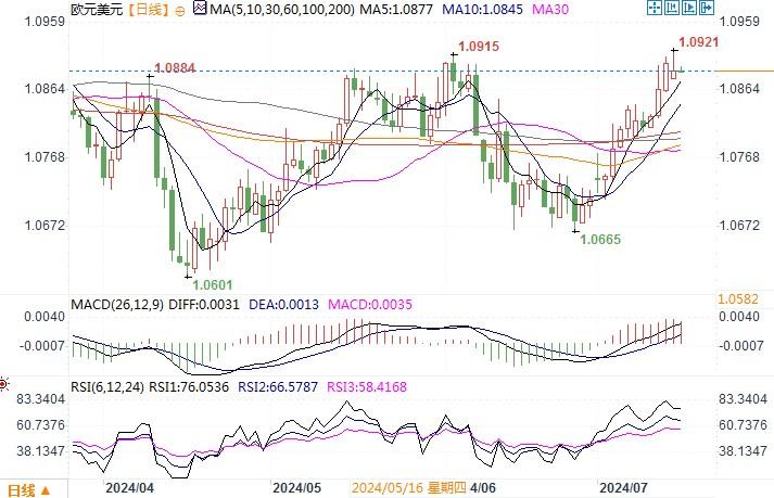 图：欧元兑美元