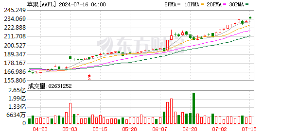 K图 AAPL_0