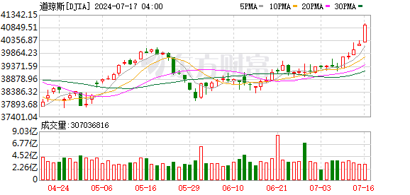 K图 DJIA_0