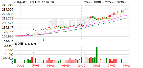 K图 AAPL_0