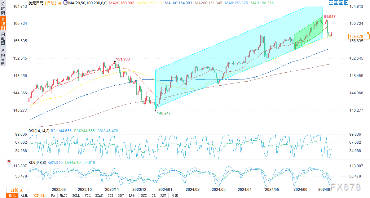 （美元/日元日图来源：易汇通）
