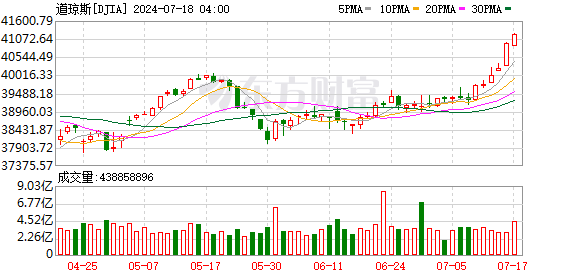 K图 DJIA_0