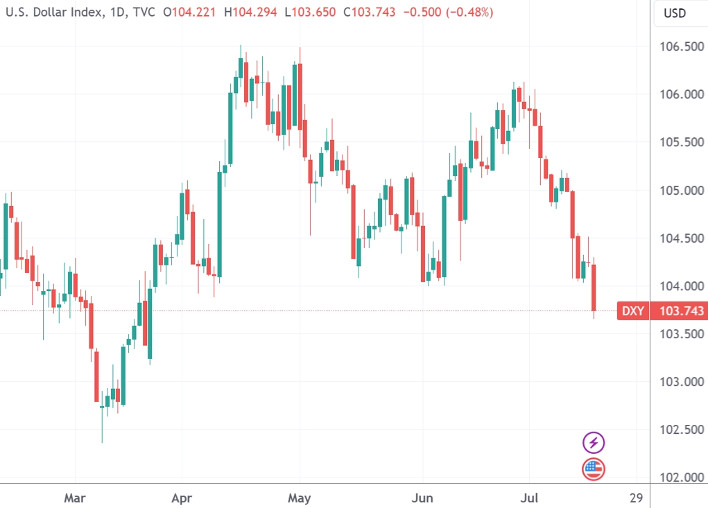 （美元指数日线图，来源：TradingView）
