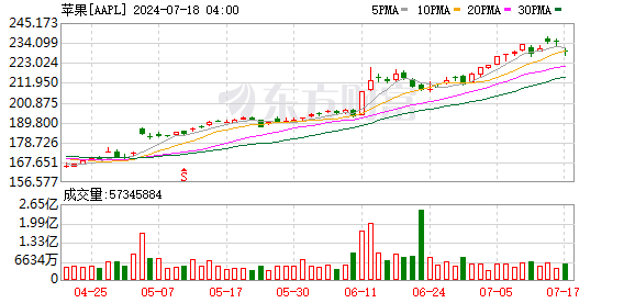 K图 AAPL_0