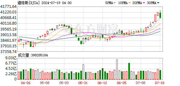 K图 DJIA_0