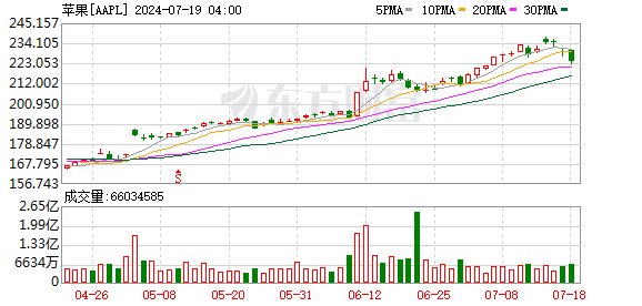 K图 AAPL_0