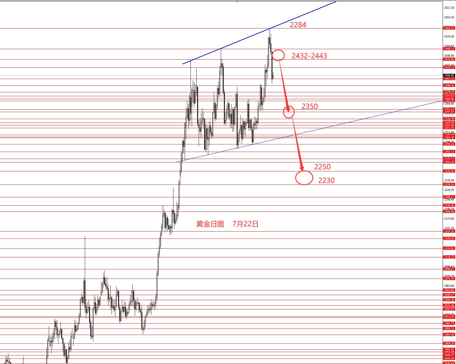 张果彤：黄金大反转本周逢高空