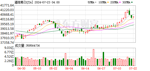 K图 DJIA_0