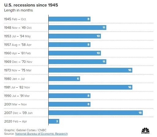 图：自1945年以来美国发生的历次经济衰退所持续的月数（来源：美国国家经济研究局）