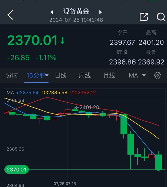 (现货黄金15分钟图 来源：)