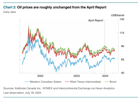 图为截至6月18日加拿大原油价格、WTI原油价格、布伦特原油价格变化对比 来源：加拿大央行