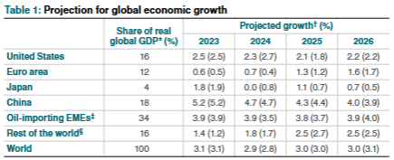 图为主要经济体经济增长分析 来源：加拿大央行