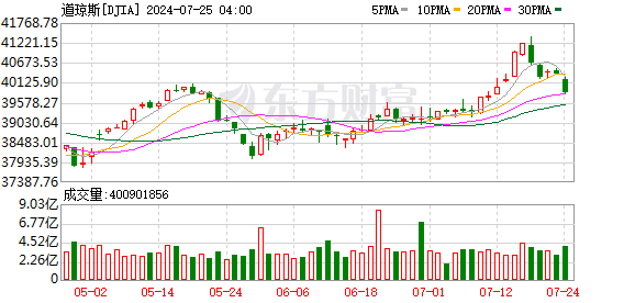 K图 DJIA_0